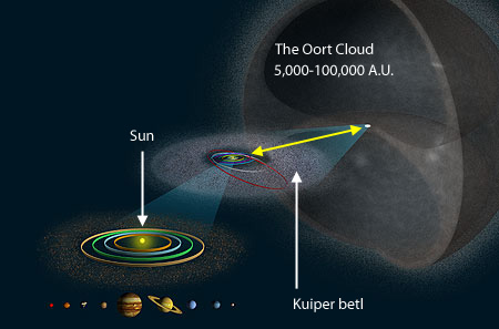 Cinturón de Kuiper y Nube de Oort
