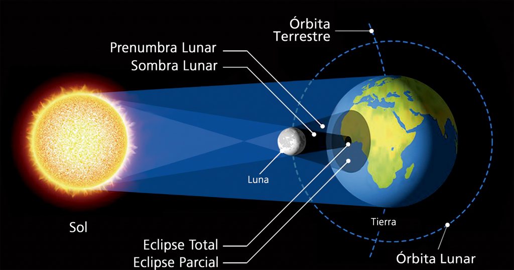 Diagrama de un eclipse solar