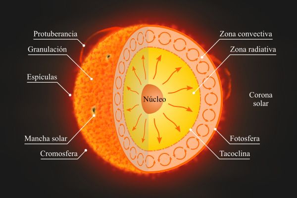 Estructura del Sol