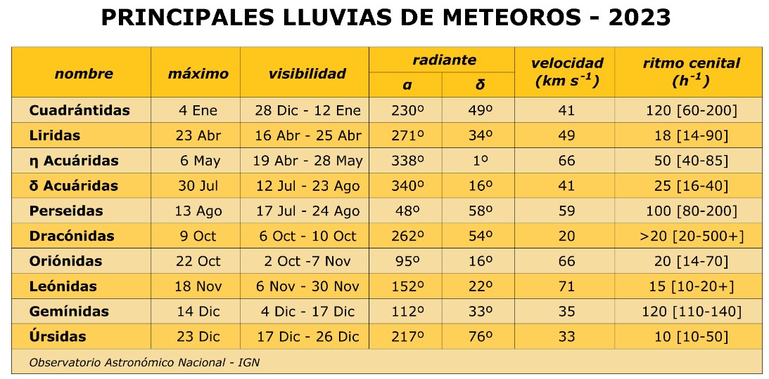Principales lluvias de meteoros